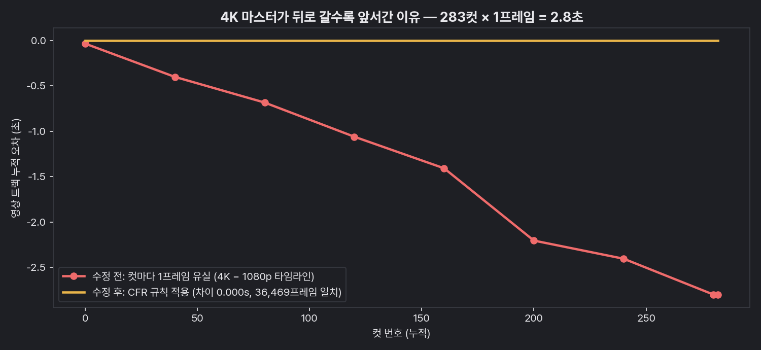뒤로 갈수록 벌어지던 4K 트랙