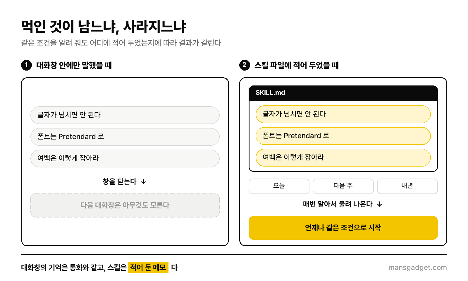 왼쪽은 조건 세 줄을 대화창에 말하고 창을 닫은 경우다. 오른쪽은 같은 세 줄을 SKILL.md 에 적어 둔 경우로, 오늘·다음 주·내년 어느 창에서 시작해도 같은 조건이 따라온다.