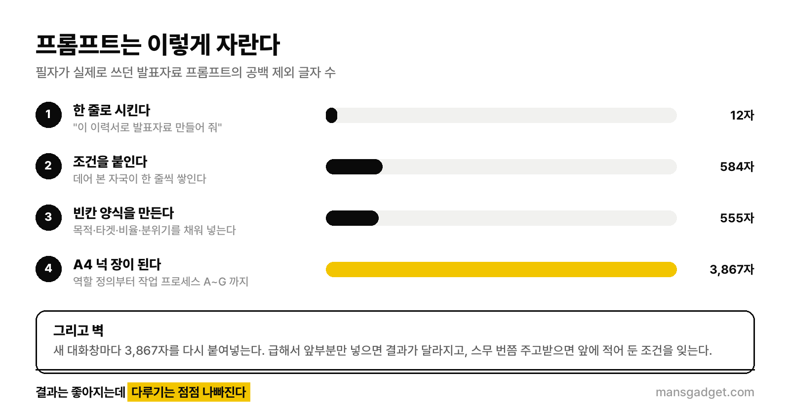 필자의 발표자료 프롬프트가 12자에서 3,867자가 되기까지. 맨 아래 칸이 그래서 부딪힌 벽이다.