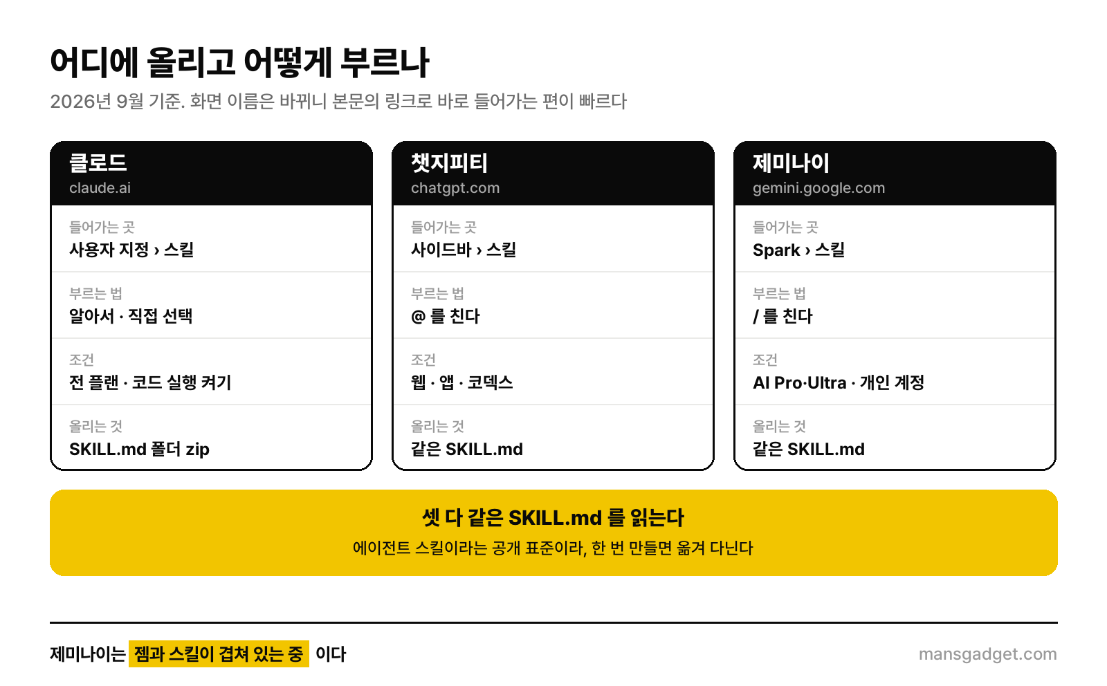 클로드·챗지피티·제미나이의 들어가는 곳, 부르는 법, 조건, 올리는 것. 맨 아래 노란 띠가 이 글의 요지다.