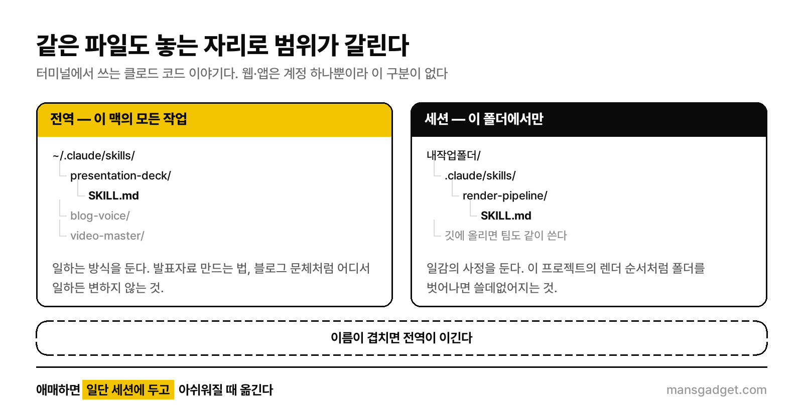 왼쪽은 홈 폴더에 둔 전역 스킬, 오른쪽은 작업 폴더에 둔 세션 스킬의 위치다. 같은 이름이 양쪽에 있으면 전역이 이긴다.
