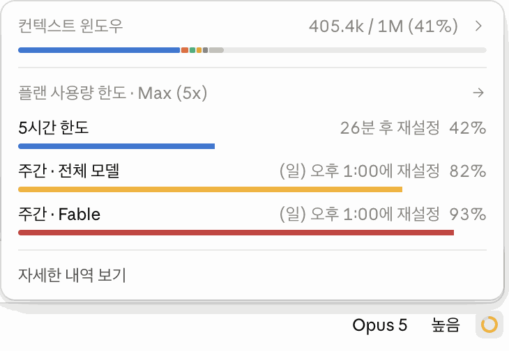 클로드 사용량 한도 화면이다. 캡처한 시점에 5시간 한도는 42%, 주간 전체 모델은 82%, 주간 Fable은 93%까지 차 있었다. 컨텍스트 창은 100만 토큰 중 40만을 쓰고 있다.