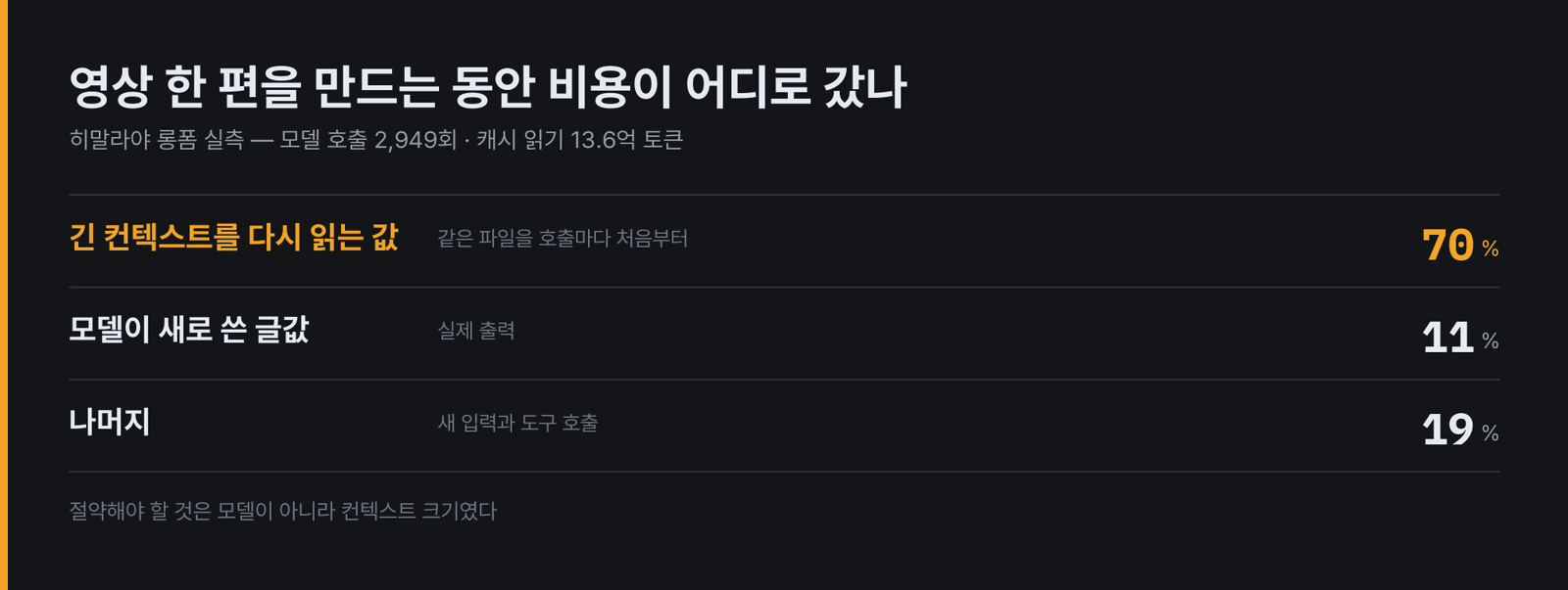 클로드 토큰 절약이 어느 칸에서 가능한지 보여주는 그림이다. 같은 프로젝트의 비용을 세 갈래로 갈라 봤는데, 모델이 실제로 글을 쓴 값은 열에 하나꼴이었다.