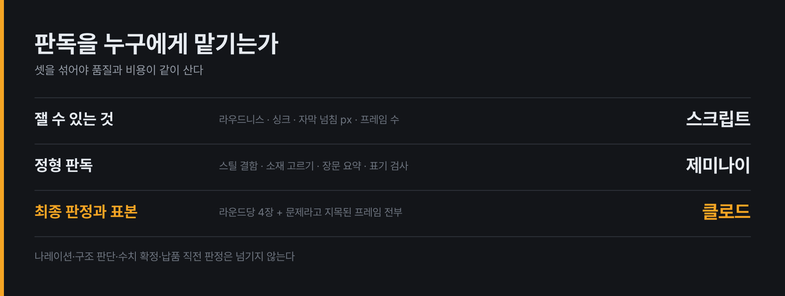 같은 "확인"이라도 누가 하느냐를 셋으로 갈라 뒀다. 아래로 내려갈수록 싸고 빠르다.
