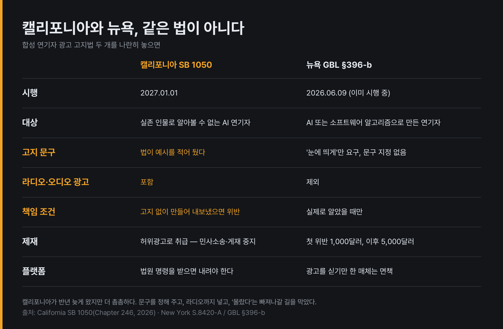 캘리포니아 SB 1050과 뉴욕 일반사업법 §396-b 비교. 고지 문구 예시, 오디오 광고 포함 여부, '실제로 알았을 때만' 책임을 지는지가 갈린다