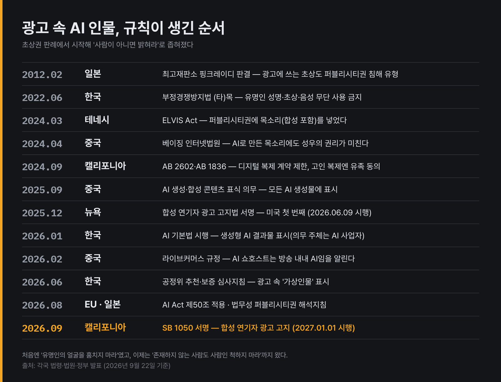 광고 속 AI 인물 규칙이 나온 순서. 2012년 일본 판례부터 2026년 9월 캘리포니아 SB 1050까지, 초상과 목소리를 지키던 규칙이 '사람이 아니면 밝혀라'로 좁혀졌다