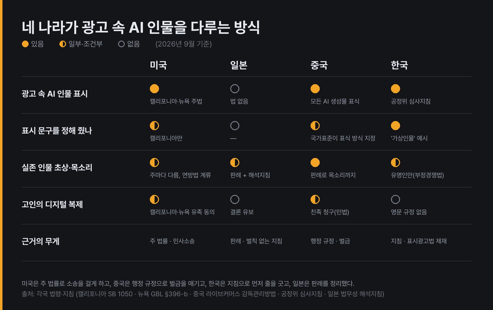 미국·일본·중국·한국이 AI 배우 광고와 광고 속 AI 인물을 다루는 방식. 표시 의무, 문구 지정, 실존 인물 보호, 고인의 디지털 복제, 근거의 무게를 네 나라별로 비교했다
