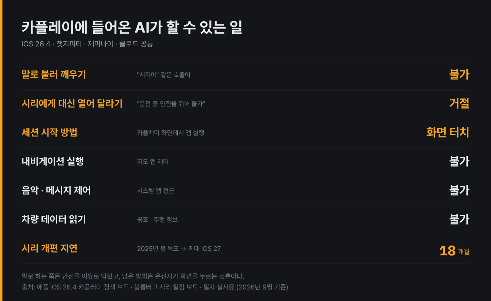 카플레이 AI가 할 수 있는 일과 없는 일. 말로 부르는 호출어가 없고, 시리에게 대신 열어 달라고 하면 운전 중 안전을 이유로 거절한다. 세션은 화면 터치로만 시작하며 내비게이션·음악·메시지·차량 데이터는 전부 접근 불가다