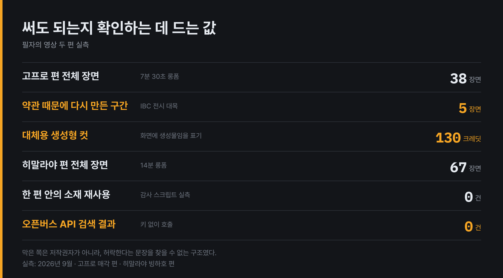 영상 두 편에서 실제로 든 값. 고프로 편 38장면 중 다섯 장면을 약관 때문에 다시 만들었고 대체용 생성형 컷에 130크레딧이 들었다. 히말라야 편은 67장면에 소재 재사용 0건, 오픈버스 API는 키 없이 부르면 0건이 돌아온다