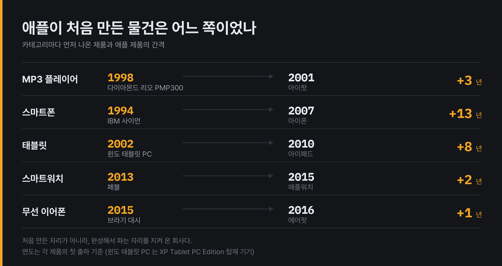 카테고리마다 먼저 나온 제품과 애플 제품의 간격. 짧게는 한 해, 길게는 열세 해 뒤에 애플이 들어왔다