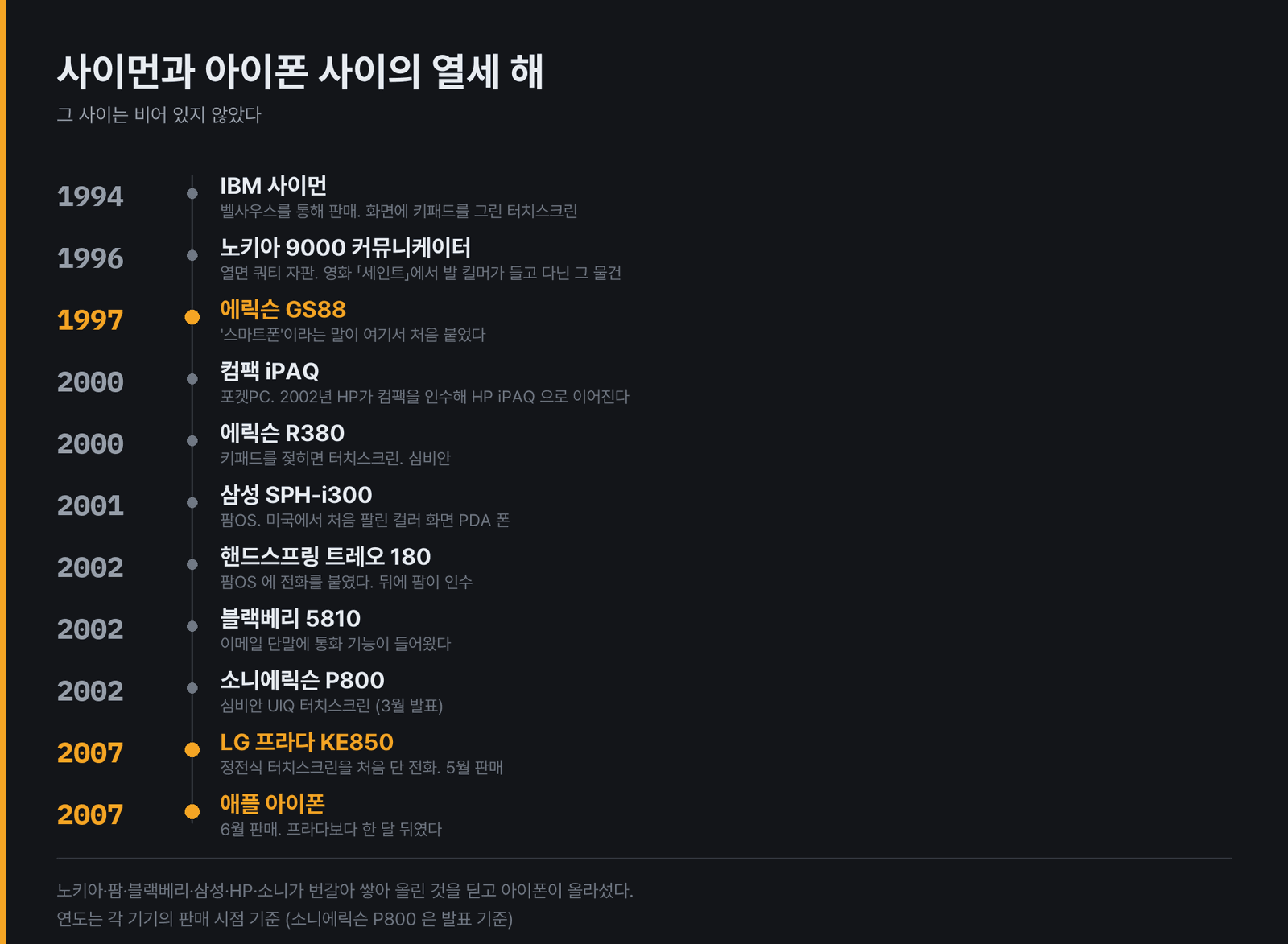 사이먼과 아이폰 사이의 열세 해. 노키아·에릭슨·컴팩·삼성·핸드스프링·블랙베리·소니에릭슨·LG가 차례로 지나간 자리다