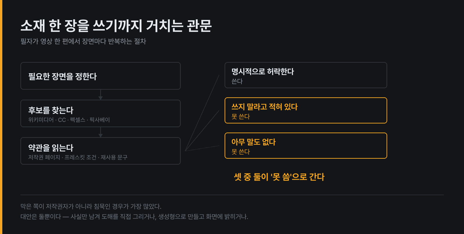 장면마다 반복하는 절차. 약관을 읽고 나면 세 갈래로 갈리는데 '명시적으로 허락한다'만 쓸 수 있고, '쓰지 말라'와 '아무 말도 없다'는 똑같이 못 쓰는 쪽으로 간다
