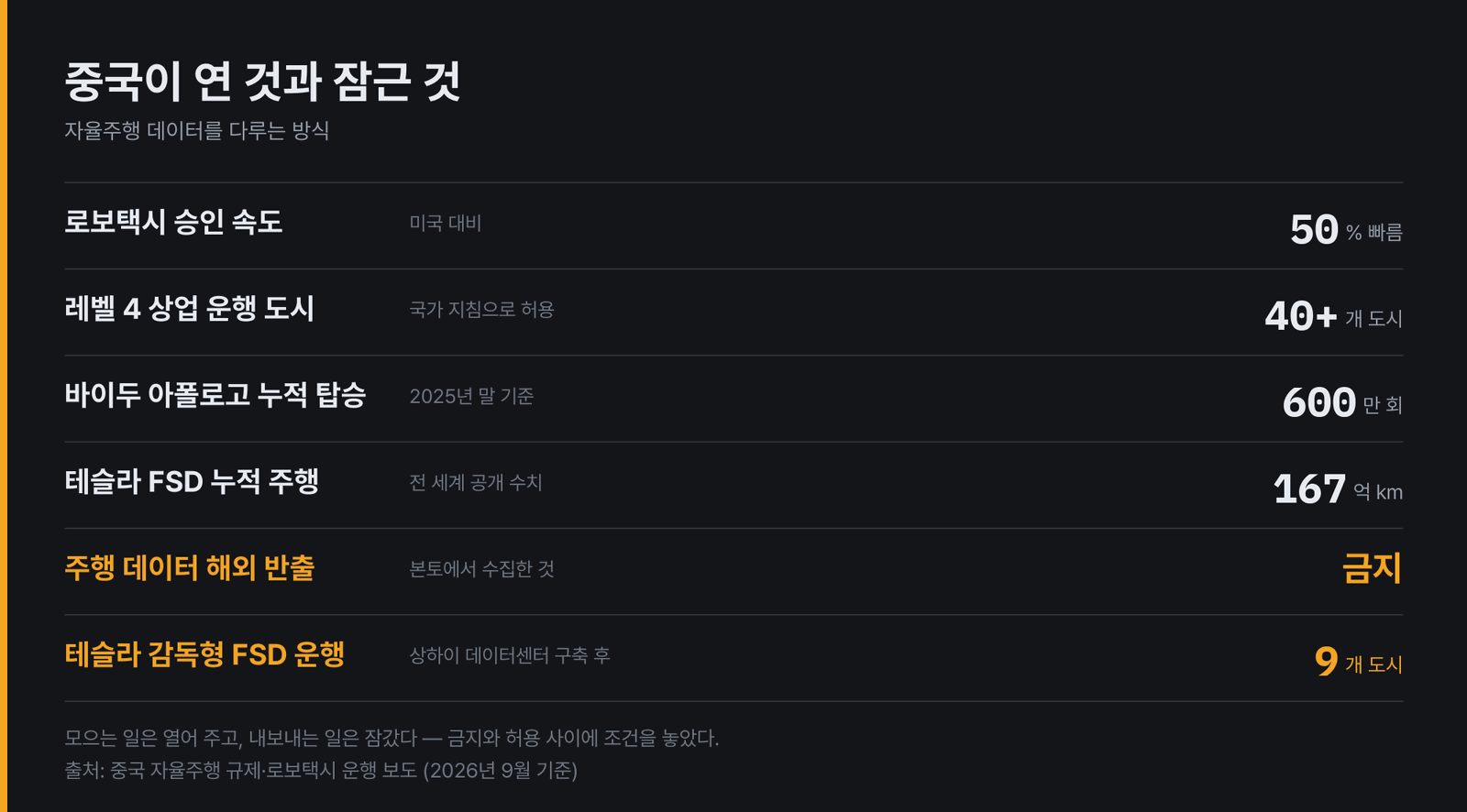 중국의 자율주행 정책에서 열린 항목과 잠긴 항목. 로보택시 승인 속도와 레벨 4 상업 운행 도시는 열어 준 반면, 본토에서 수집한 주행 데이터의 해외 반출은 금지로 묶여 있다