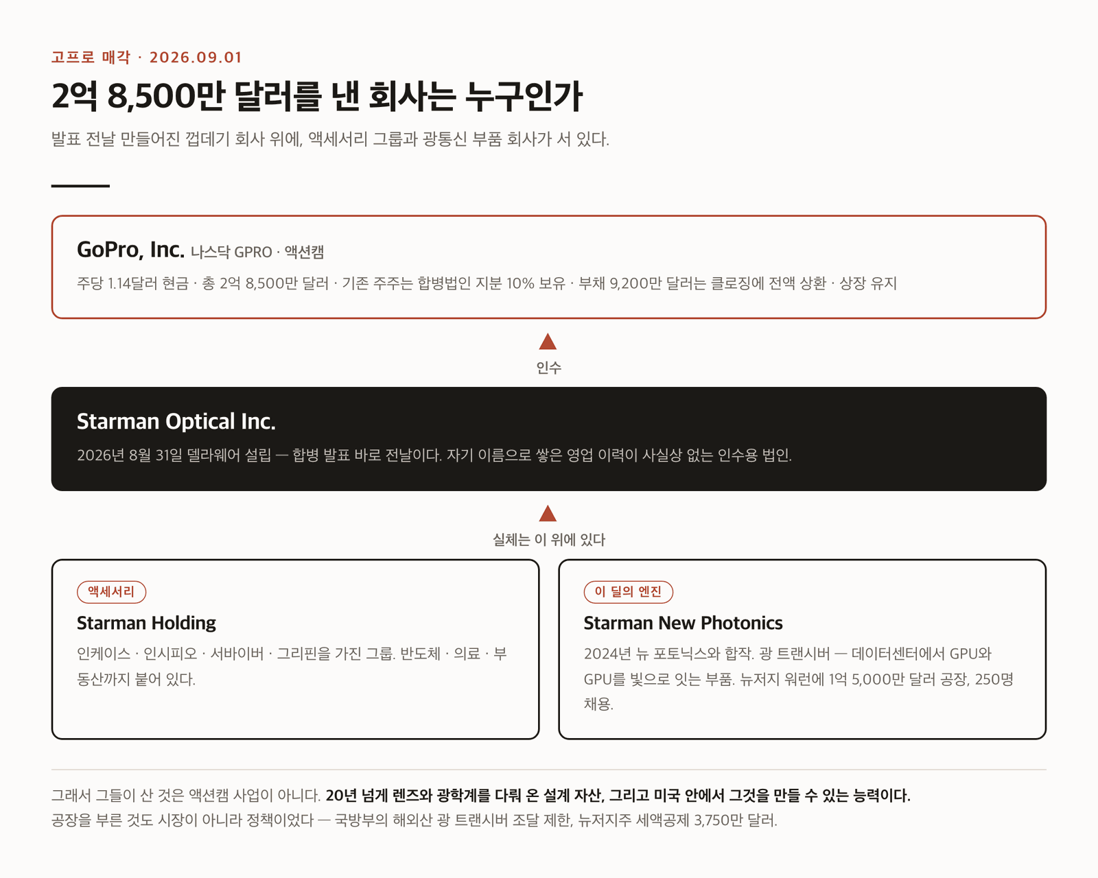 공시에 적힌 것을 그대로 그려 본 딜 구조. 껍데기 회사 한 칸을 걷어내야 실체가 보인다.