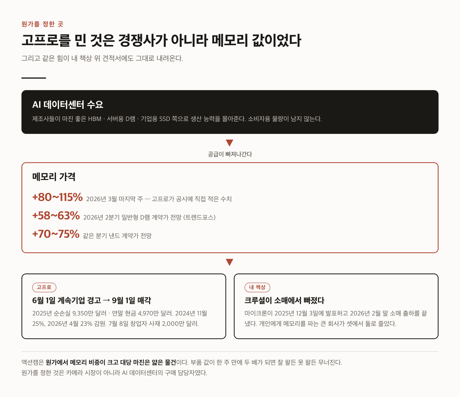 같은 힘이 위에서 아래로 내려온다. 고프로가 맞은 것과 내 견적서가 맞는 것이 같은 흐름의 끝이다.