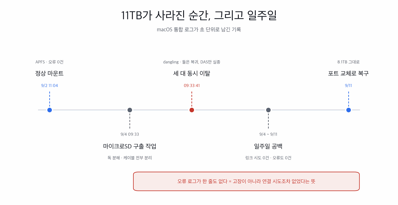 11TB가 사라진 순간, 그리고 일주일