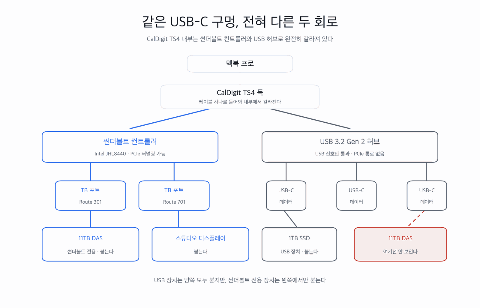 인텔 썬더볼트 컨트롤러에 물린 포트 두 개, 그리고 USB 허브에 물린 포트들