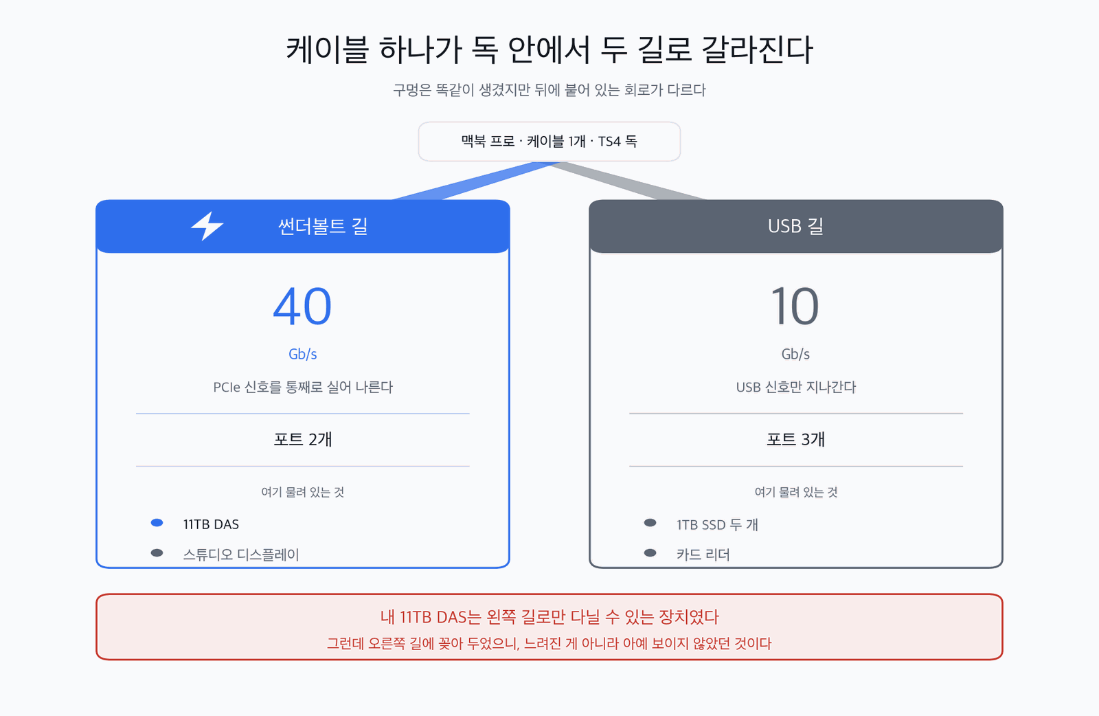 케이블 하나가 독 안에서 두 길로 갈라진다