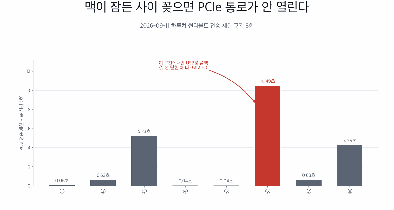 맥이 잠든 사이 꽂으면 PCIe 통로가 안 열린다