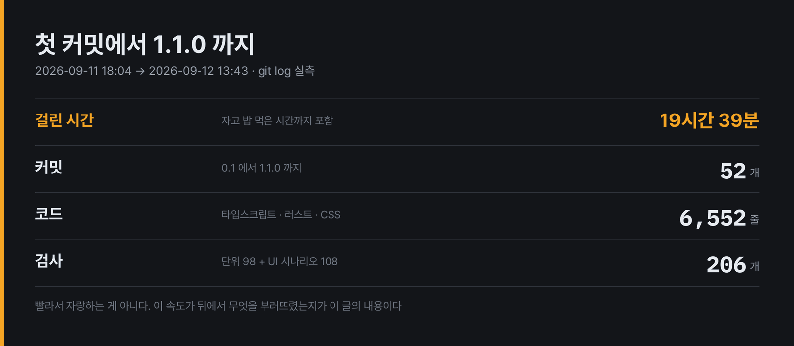 첫 커밋부터 1.1.0까지의 실측이다. 자고 밥 먹은 시간이 다 들어 있는 값이라 순수 작업 시간은 더 짧다.